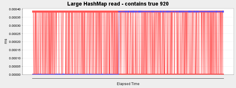 Large HashMap read - contains true 920